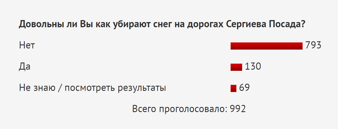 Читатели портала Сергиева Посад.RU поставили негативную оценку дорожникам и коммунальщикам за зимнюю уборку снега